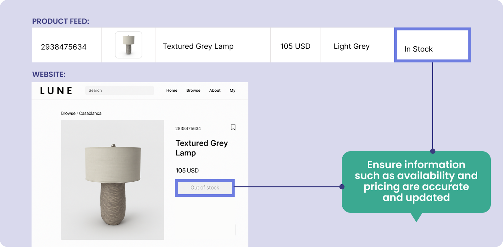 Accurate feeds align availability, pricing, and details to avoid abandoned carts.