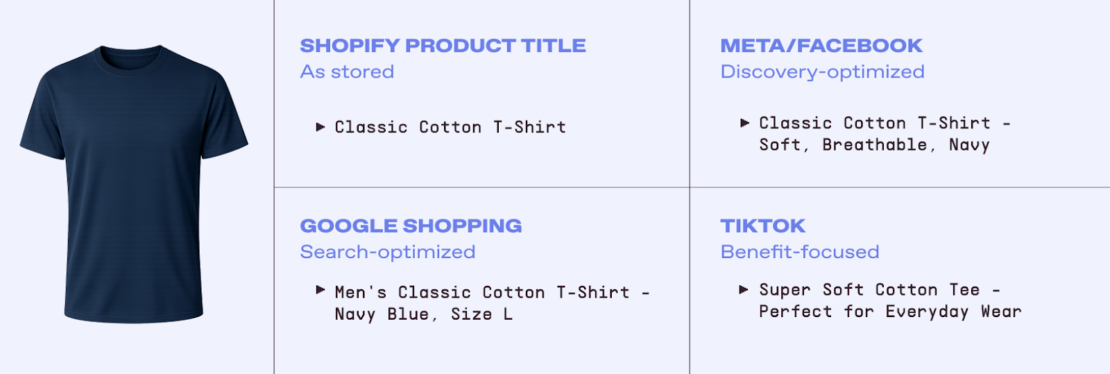 Examples of optimized product titles tailored to different platforms