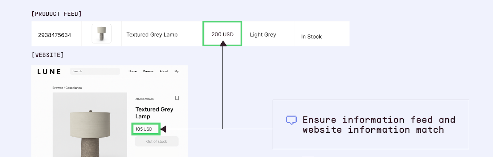 Align feed data with the product page information on your website