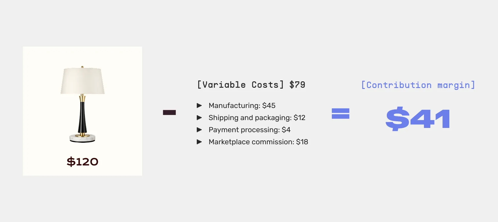 An example of calculating contribution margin