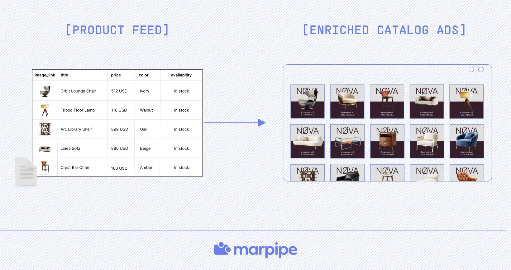 Marpipe connects directly to your product data and turns it into scalable, testable creative variations
