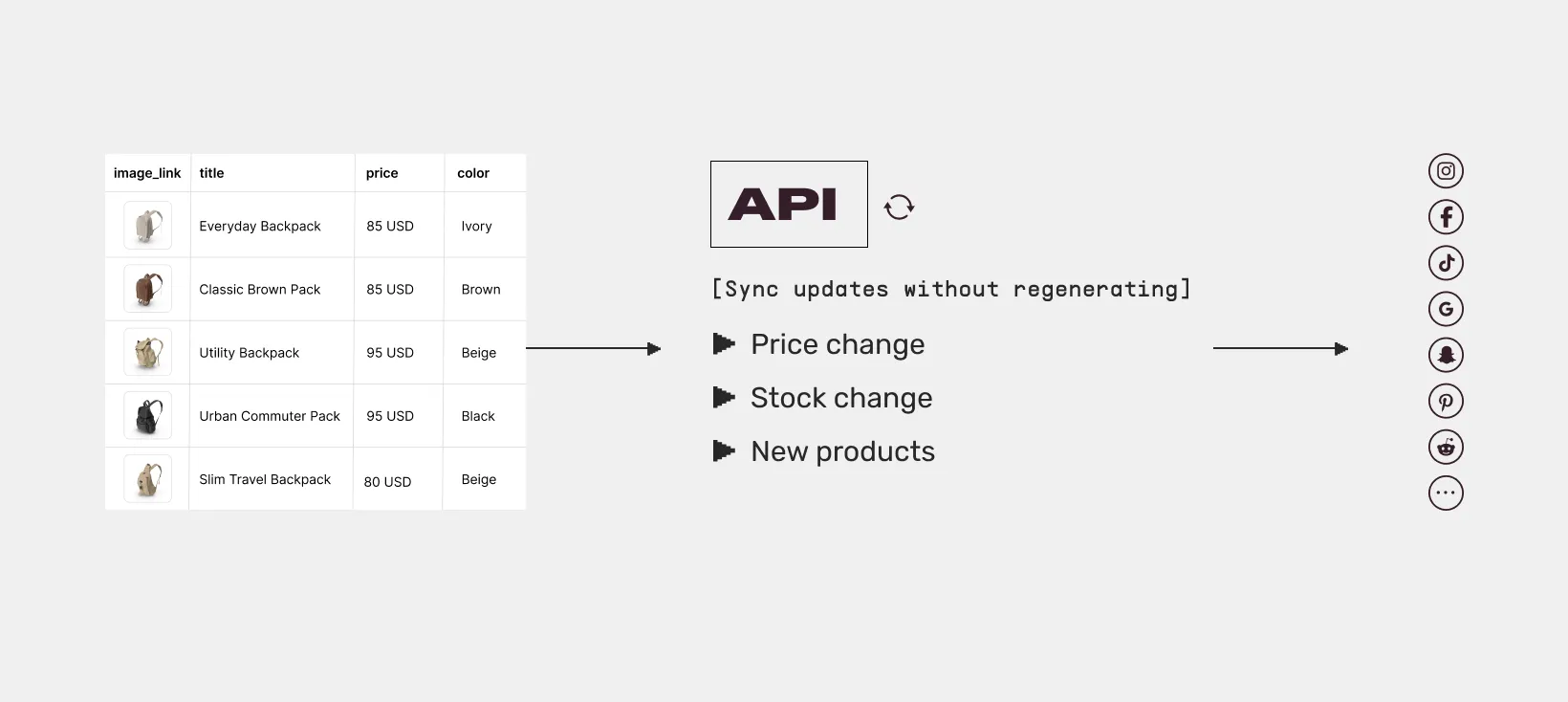 API Data Feeds syncs updates without regenerating