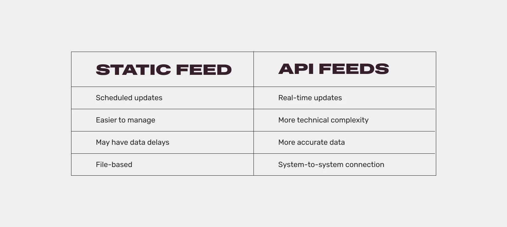 API Data Feeds vs Static Product Feeds