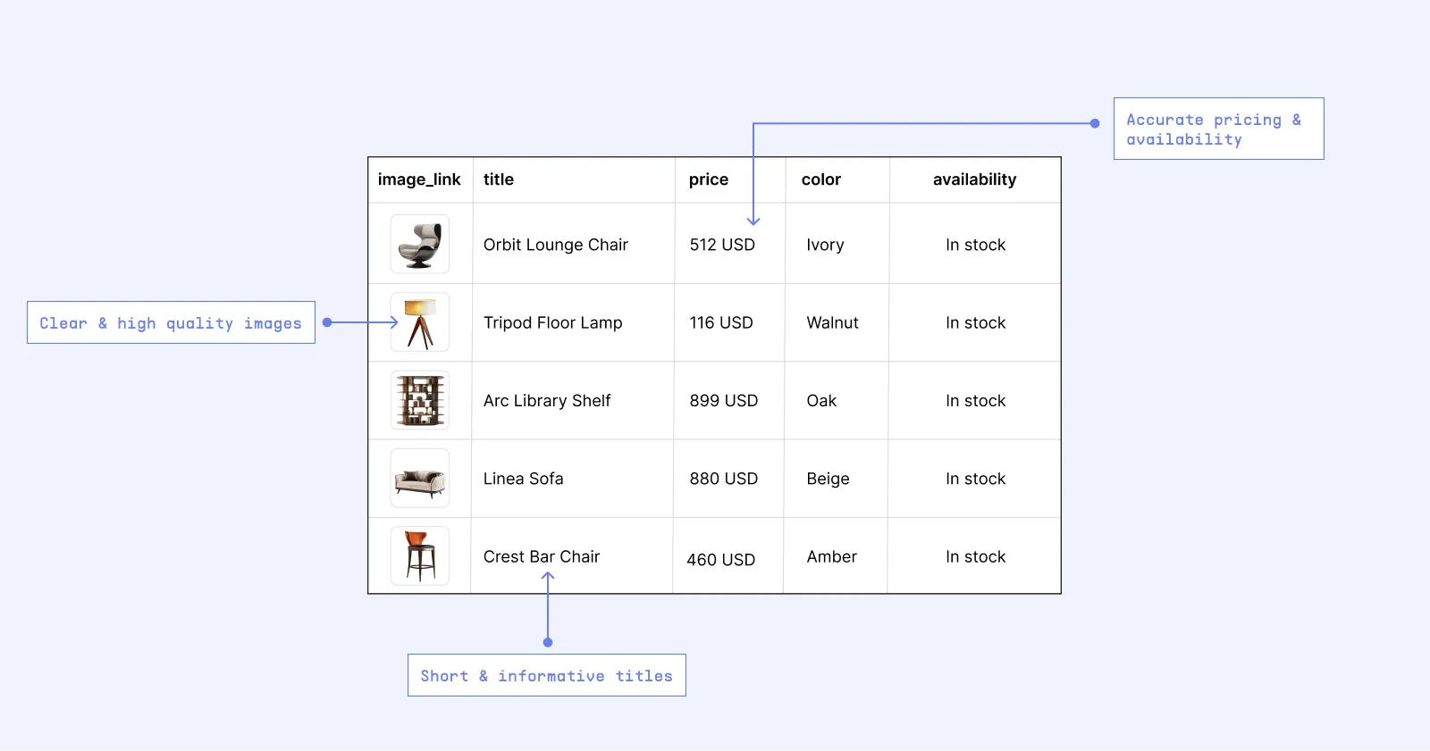 Feed hygiene best practices for better Reddit DPA performance including  clear images, clean titles, accurate pricing, and stock status