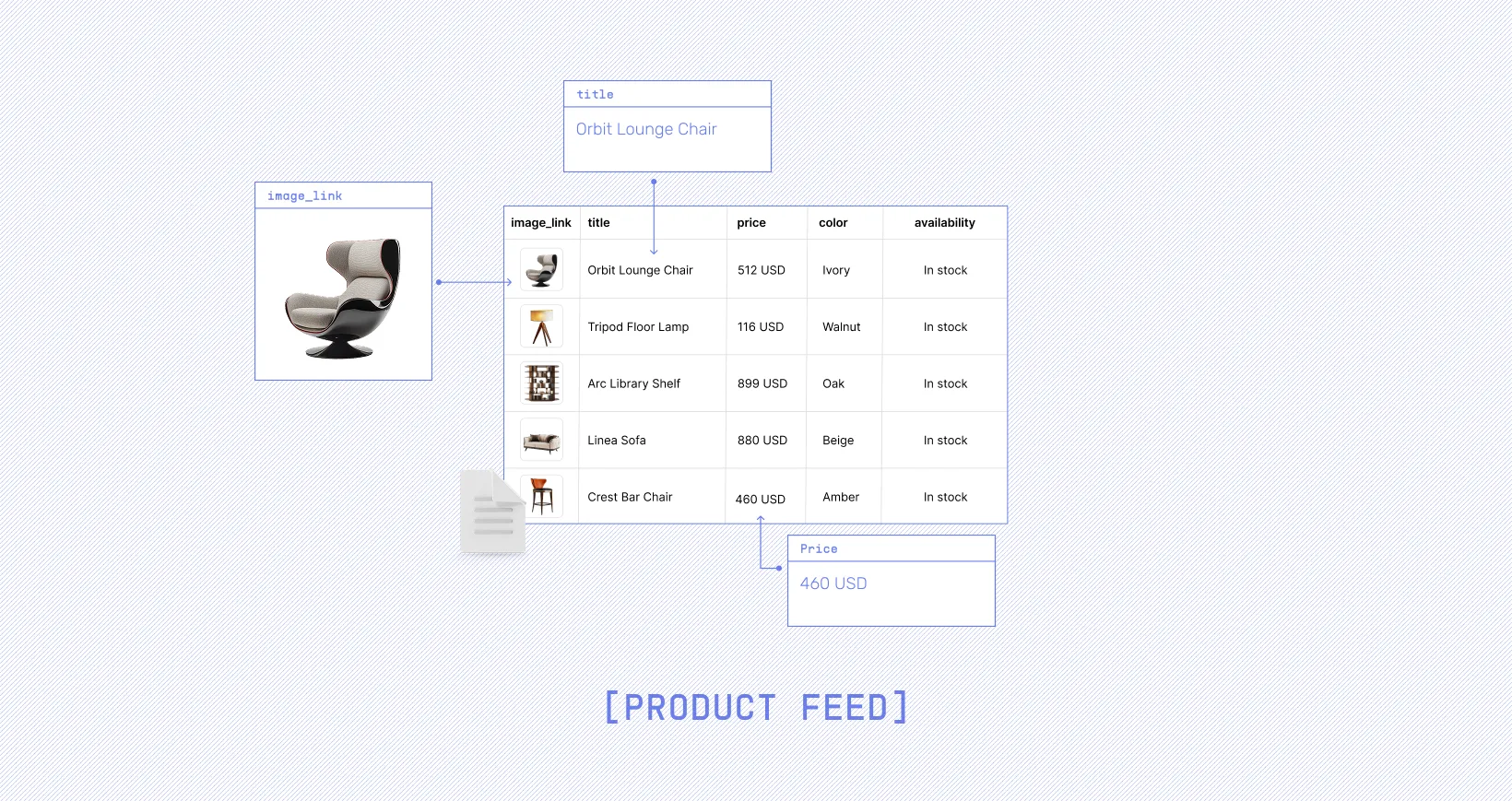 Product feeds become the creative input