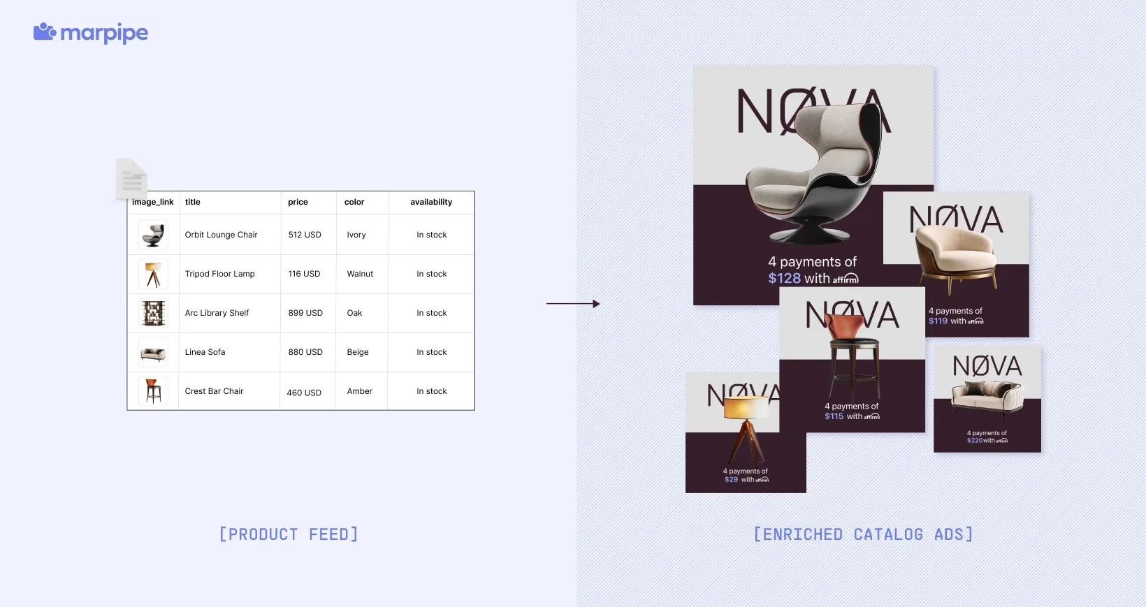 Marpipe connects directly to your product data and turns it into scalable, testable creative variations