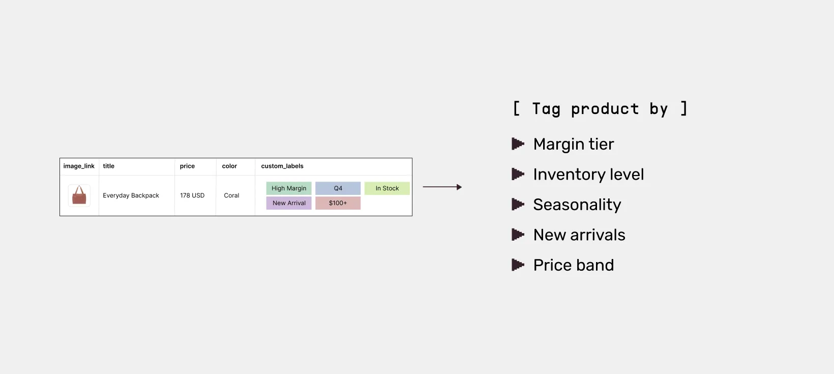 Add custom labels for bid strategy
