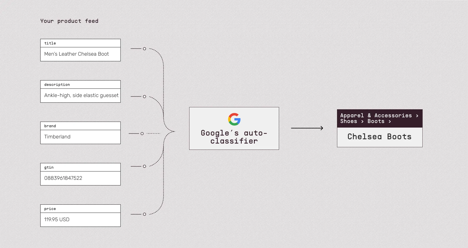 How Google auto-assigns a product category