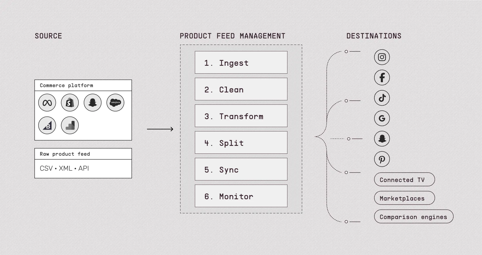 Product feed management process