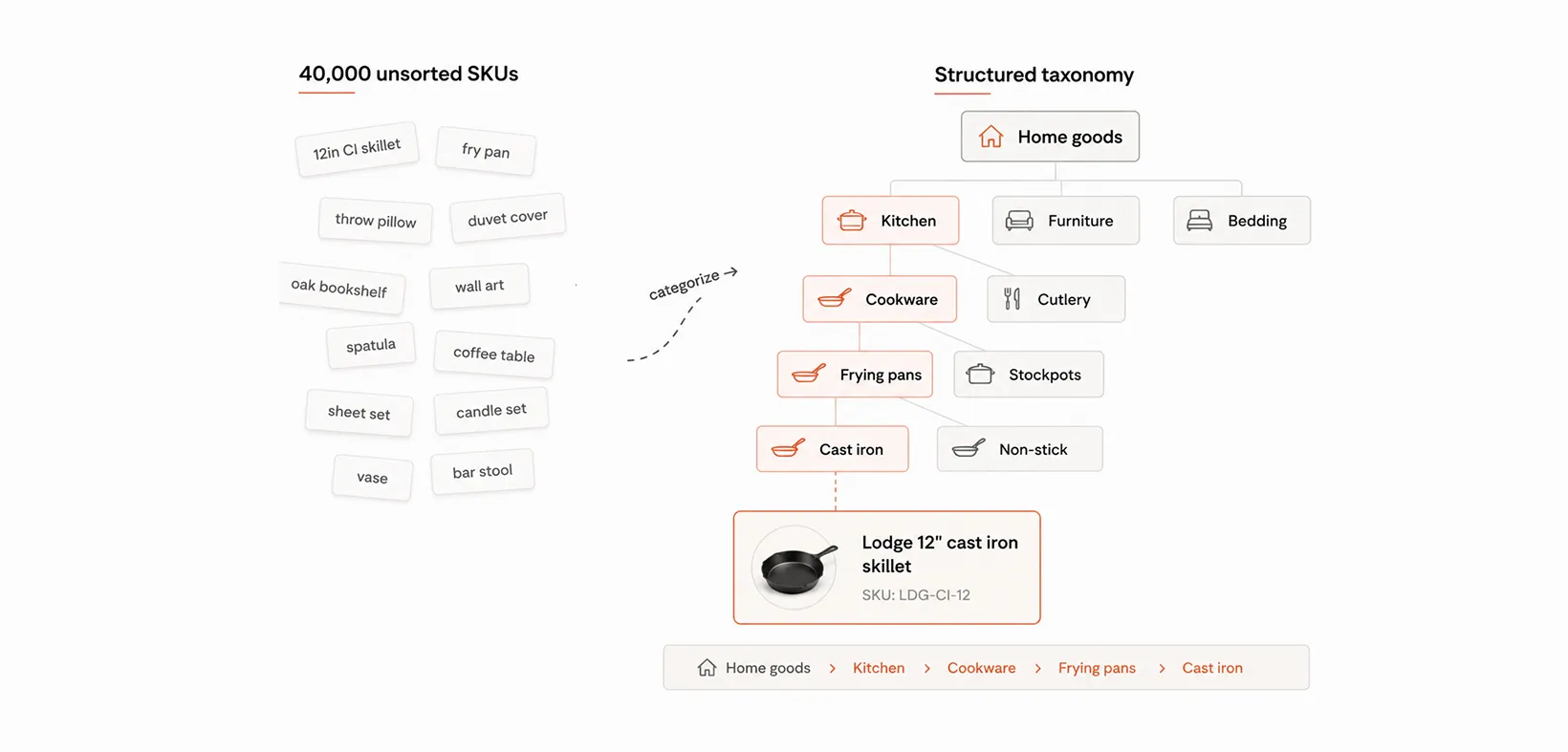 An example of a structured taxonomy