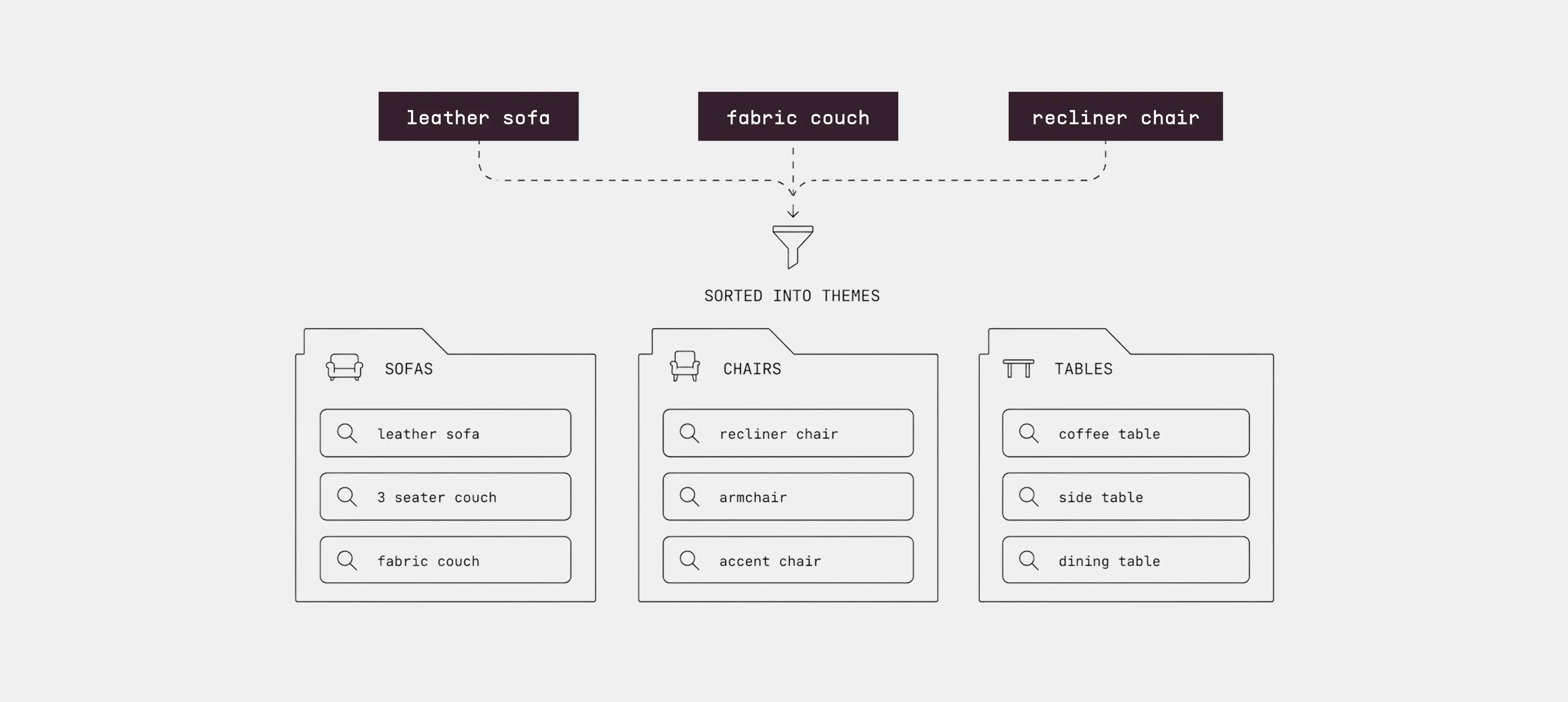 Theme-based ad groups