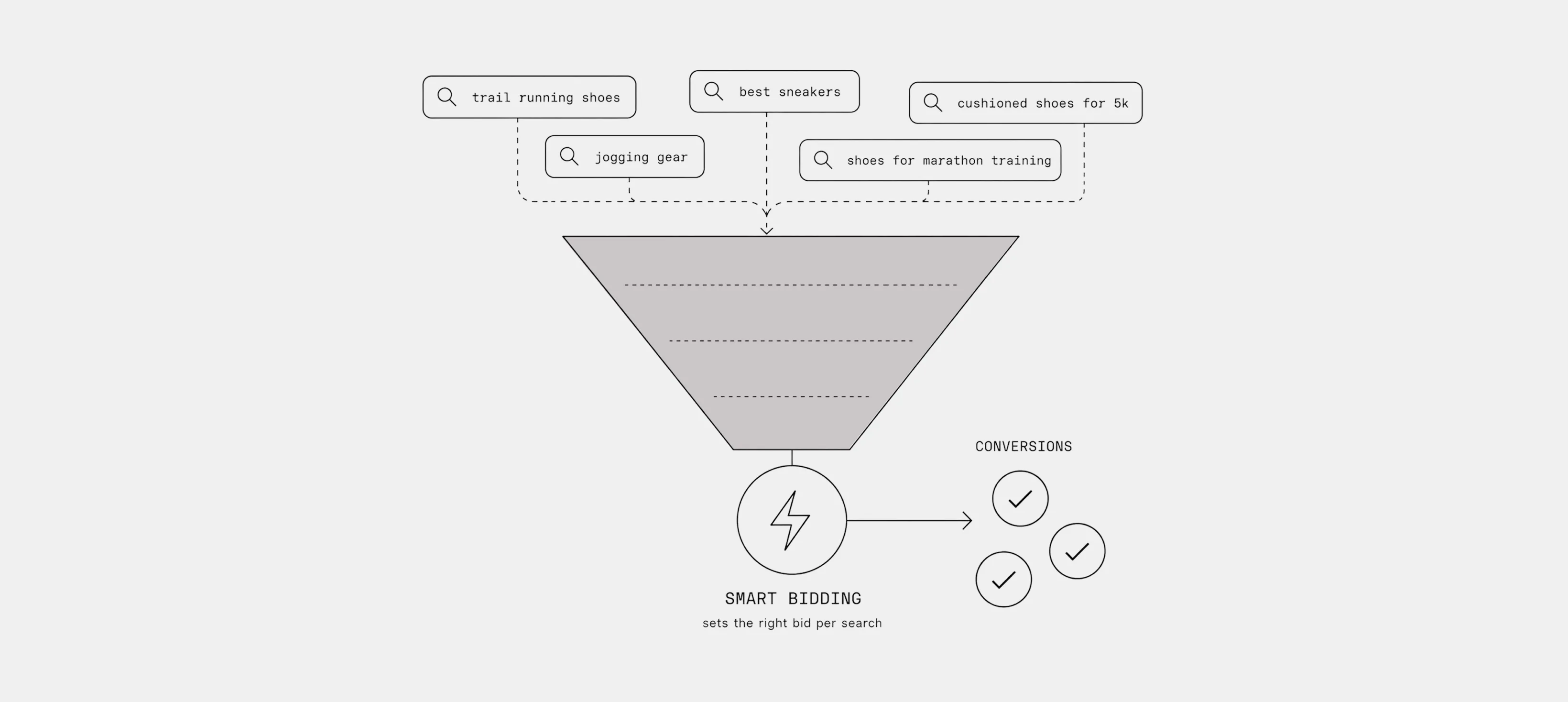 Broad match with smart bidding