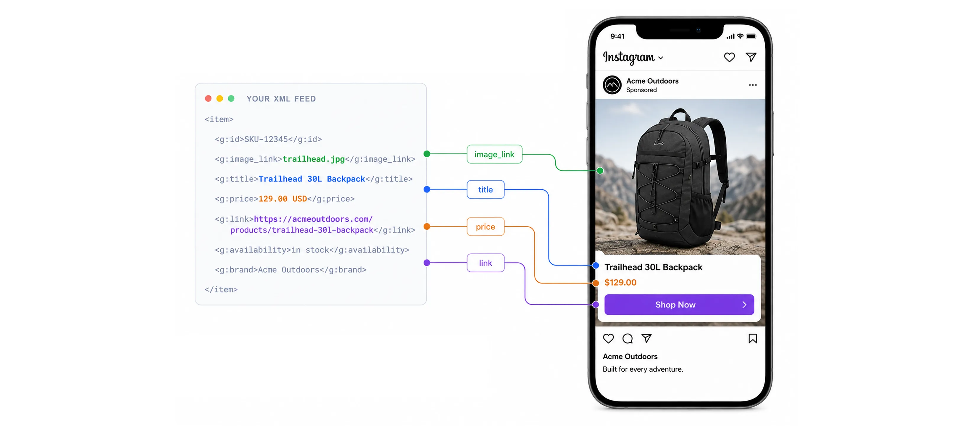 How one feed item becomes a dynamic ad
