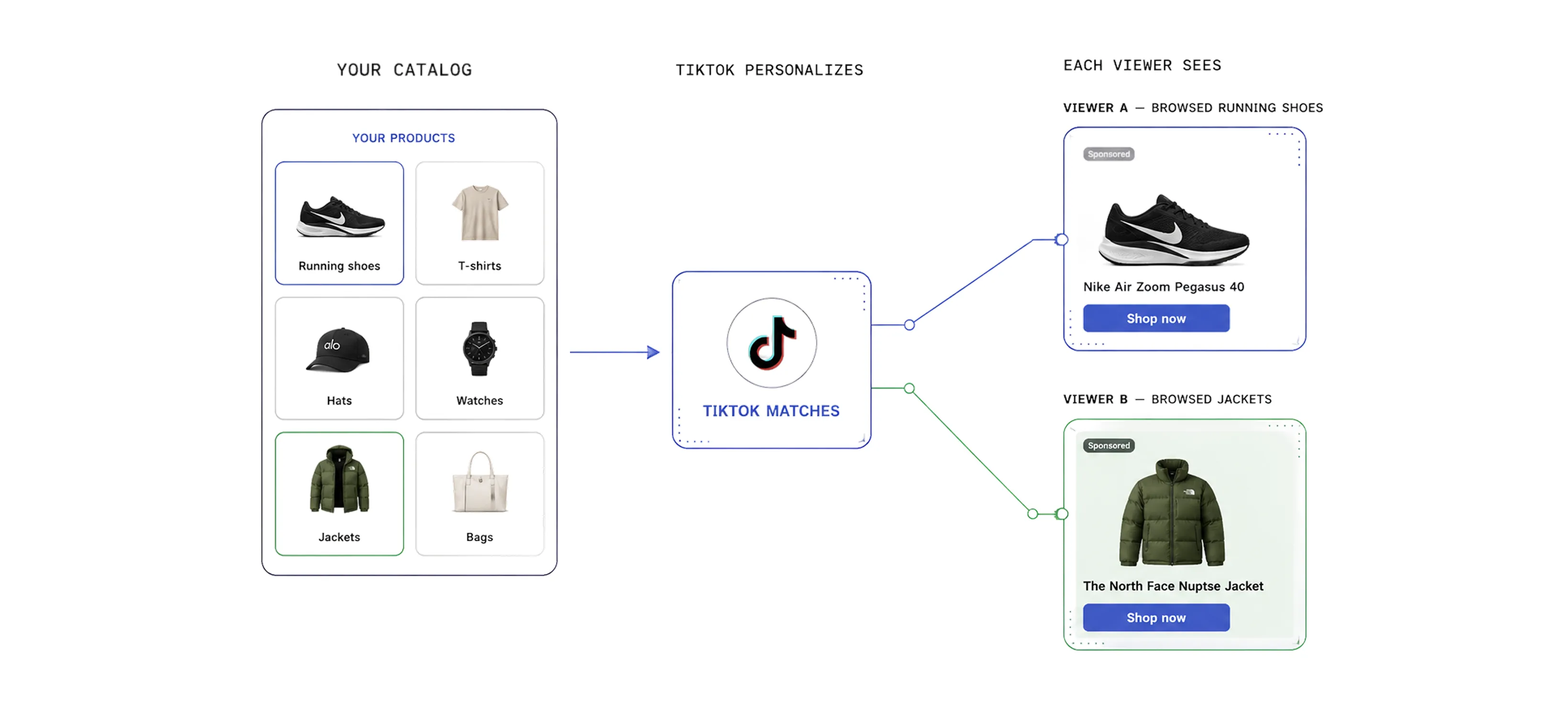 How Tiktok dynamic showcase ads work