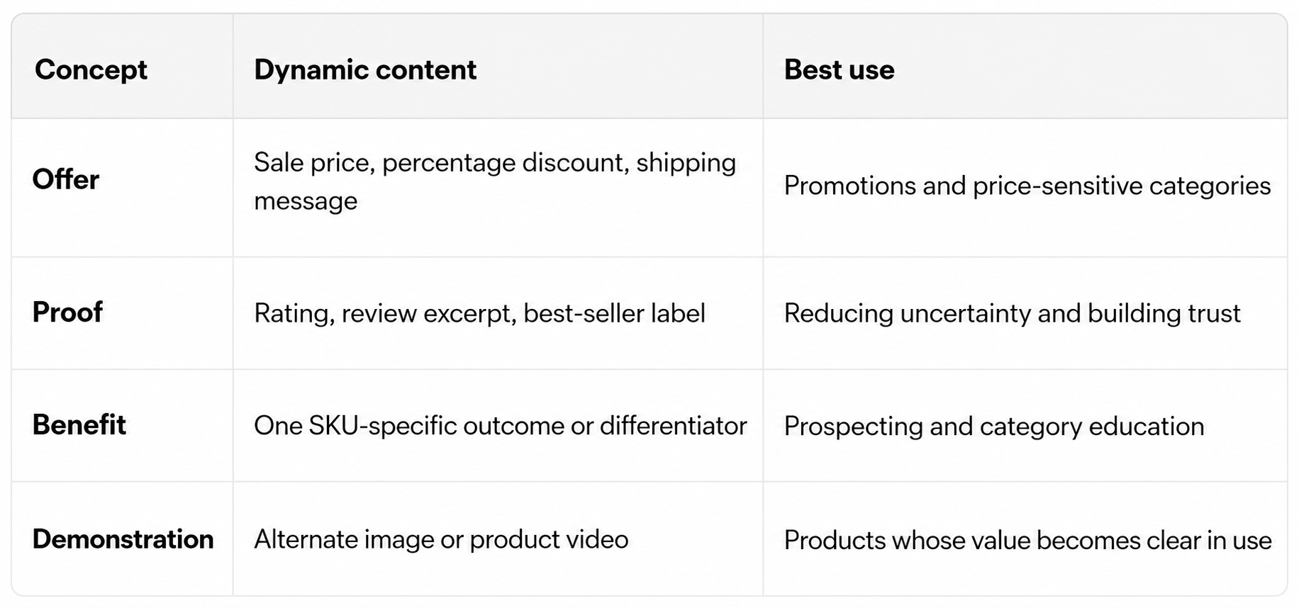 Comparison table of dynamic content overlays and their best use cases