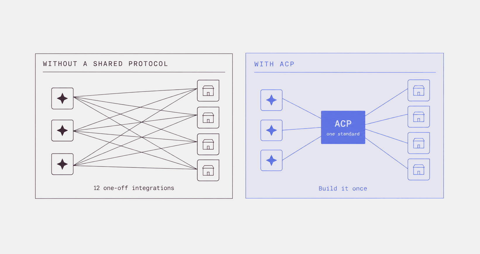 One integration instead of many