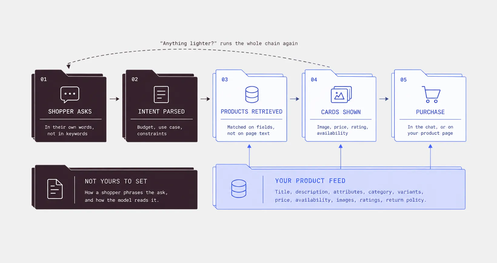 How a question becomes a product card