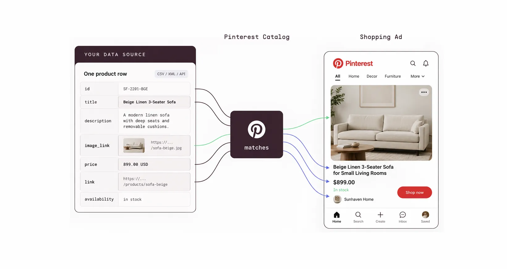 How a product feed row becomes a Pinterest catalog ad