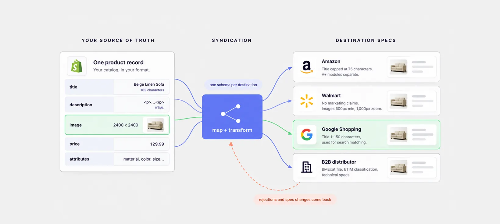 One product record, four different destination specs