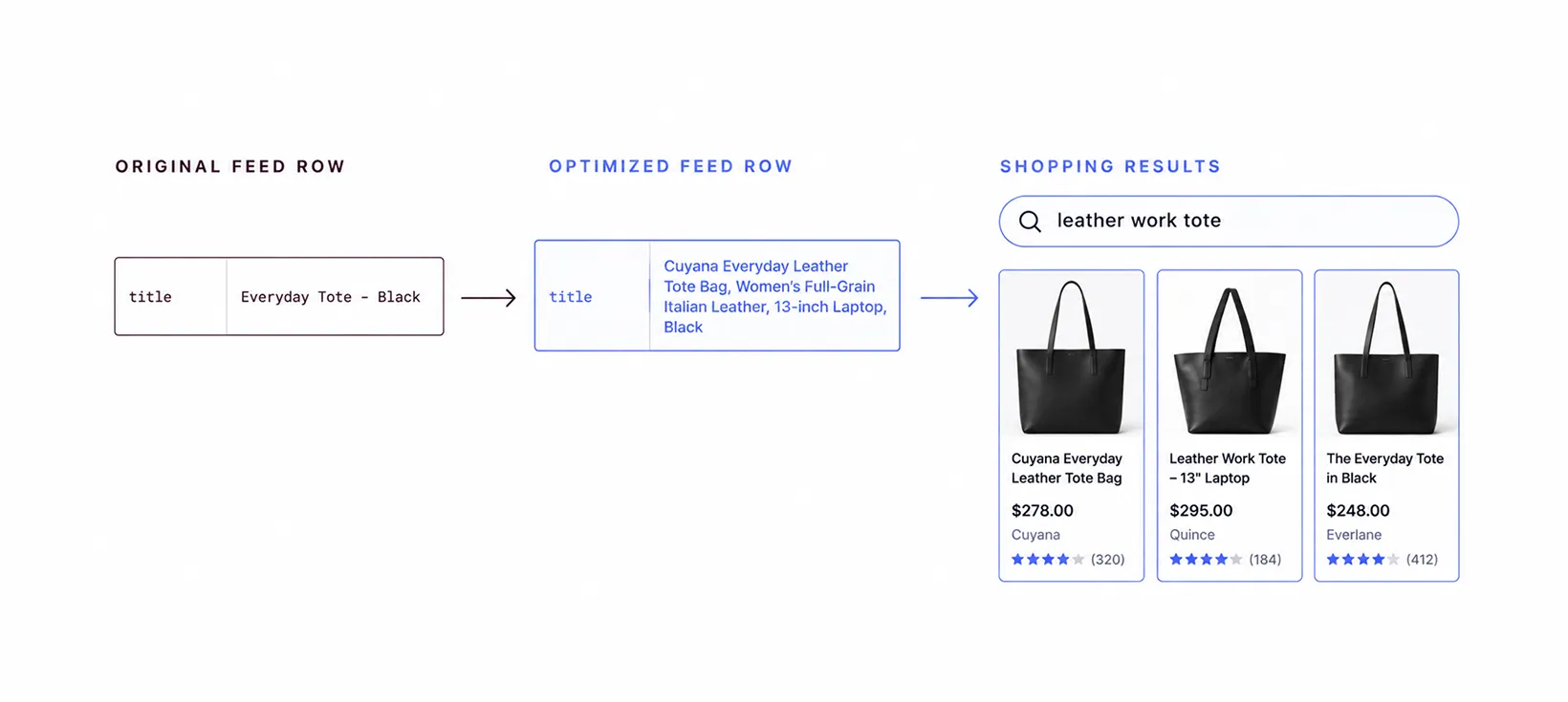 Example of product feed optimization