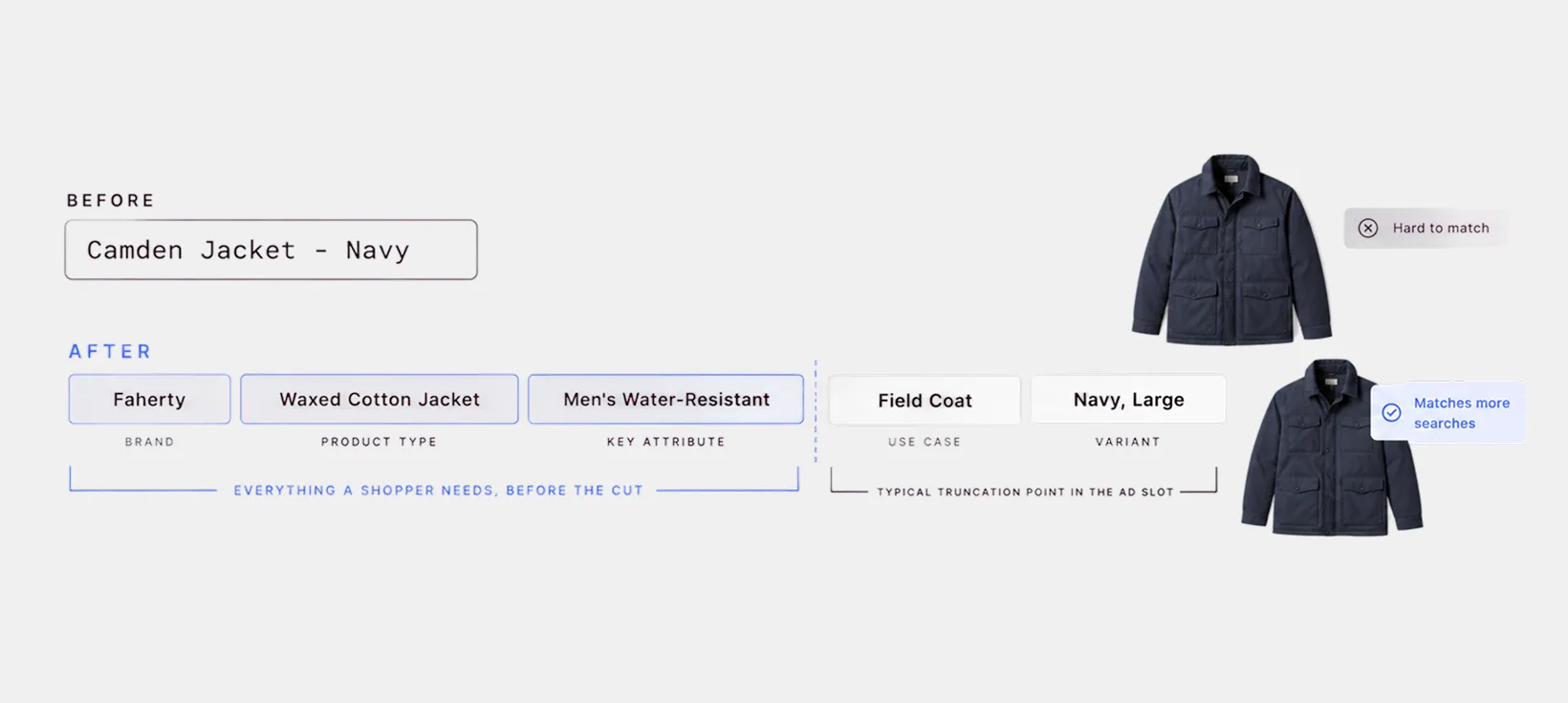 Anatomy of a product title that matches