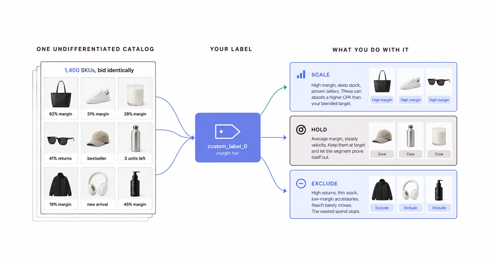 Custom labels turn one catalog into spend decisions