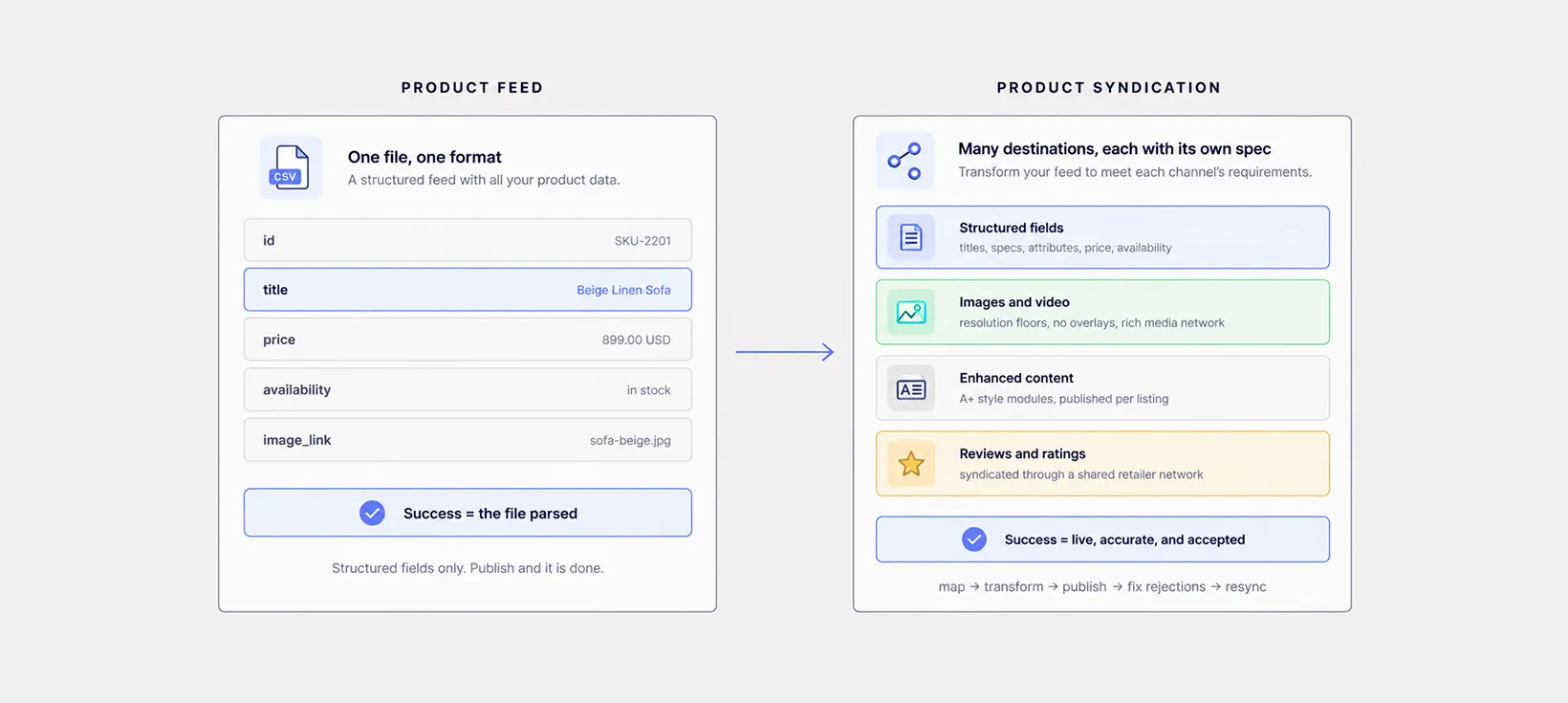 A product feed is a file. Syndication is what happens to