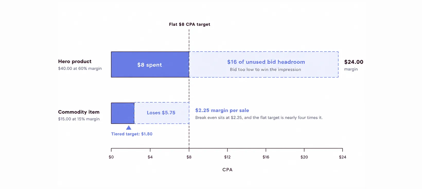 What each product can actually afford to pay for a customer