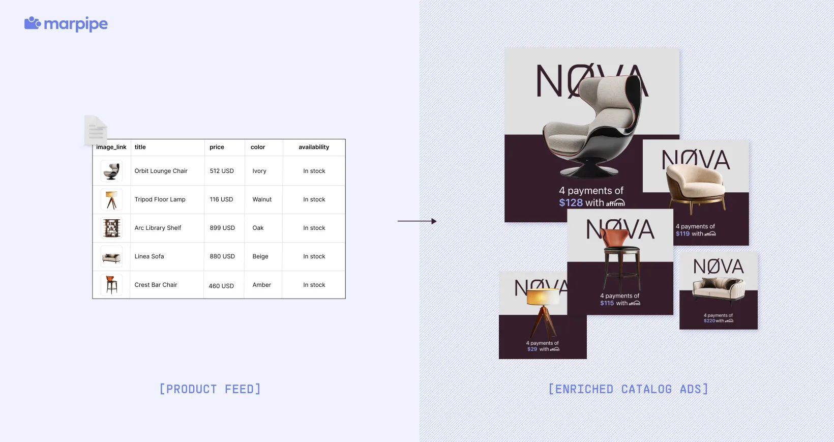 Marpipe connects directly to your product data and turns it into scalable, testable creative variations