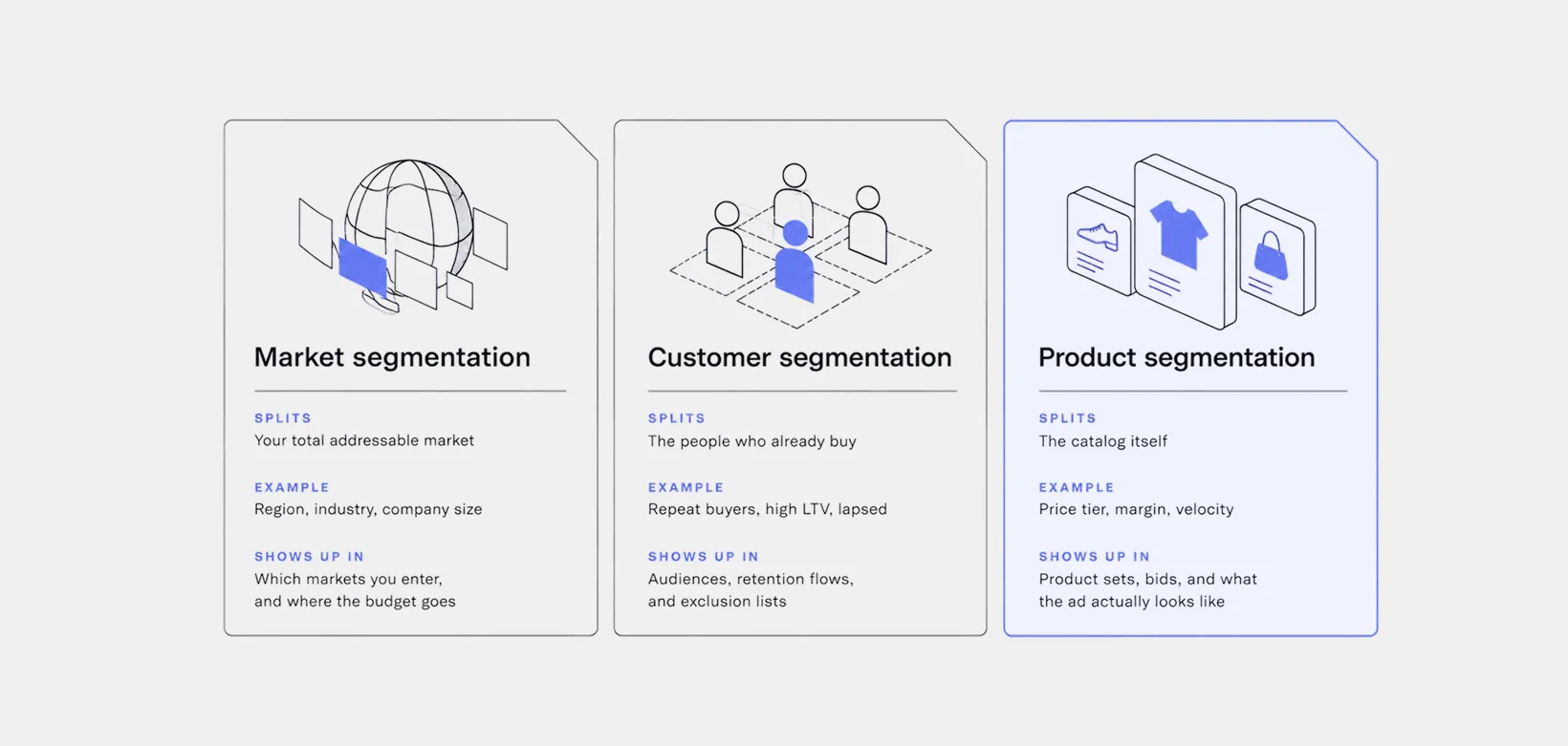 Three kinds of segmentation, and what each one splits