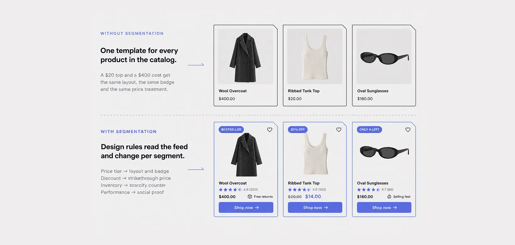 The same three SKUs, before and after segmentation