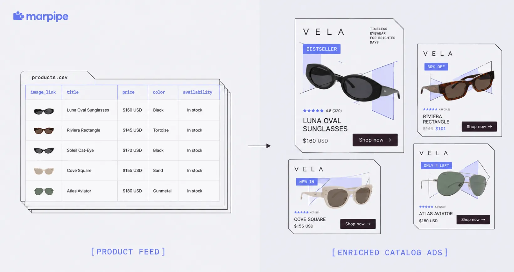 Marpipe connects directly to your product data and turns it into scalable, testable creative variations