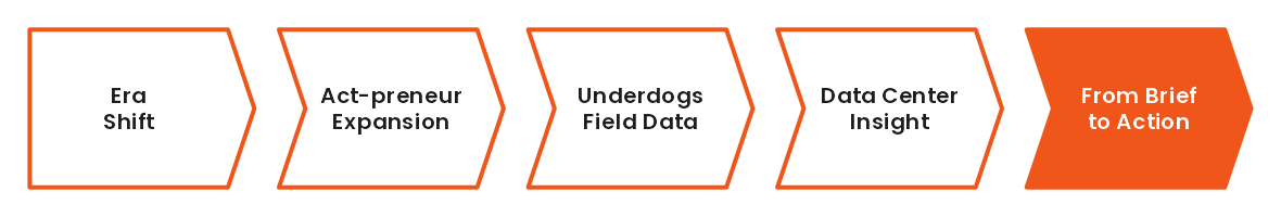Action Brief : ASIA 전체 구조 — 시대 변화 → Act-preneur 확장 → Underdogs Field Data → Data Center Insight → From Brief to Action