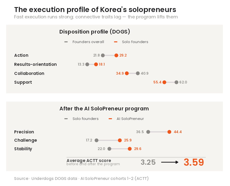 한국 솔로프러너 실행 성향 인포그래픽 — DOGS 4성향·AI SoloPreneur 프로그램·ACTT