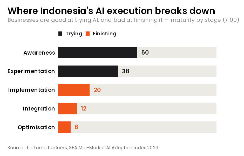 인도네시아 AI 성숙도 단계별 점수 — 인식 50에서 최적화 8까지 급감(SEA Mid-Market AI Adoption Index 2026)