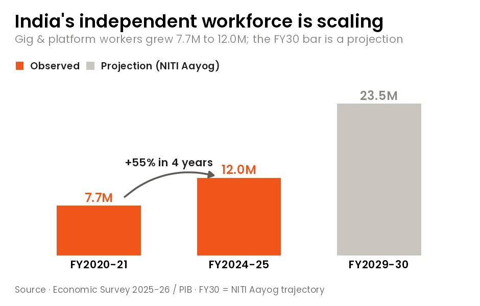 인도 긱·플랫폼 노동자 추이 — 2021년 770만→2025년 1,200만(+55%)→FY30 2,350만(전망)