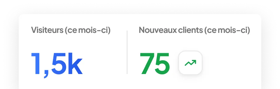 Dashboard showing 1.5k visitors and 75 new clients for this month with an upward trend icon.
