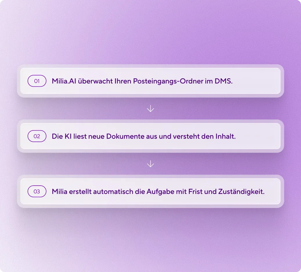Three-step process: 01 Milia.AI monitors your inbox folder in the DMS, 02 The AI reads new documents and understands the content, 03 Milia automatically creates the task with deadline and responsibility.