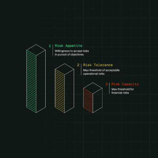 Graphs showing risk appetite, risk tolerance, and risk capacity in green, yellow, and red.