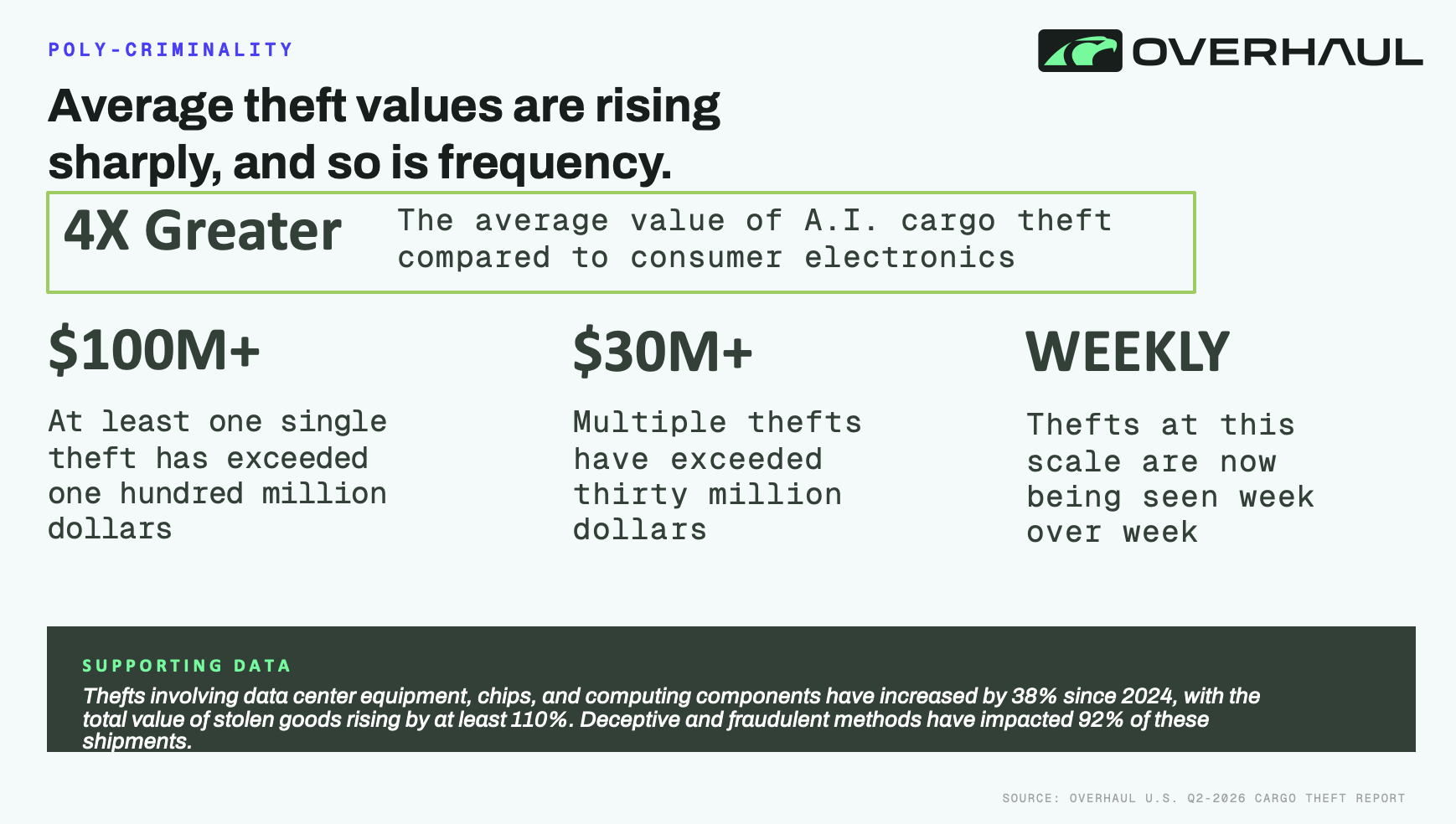 Text reads Poly Criminality: Average theft values are rising sharply, and so is frequency. 4x Greater: The average value of A.I. Cargo theft compared to consumer electronics. $100M: At least one single theft has exceeded one hundred million dollars. $30M+: Multiple thefts have exceeded thirty million dollars. WEEKLY: Thefts at this scale are now being seen week over week.
