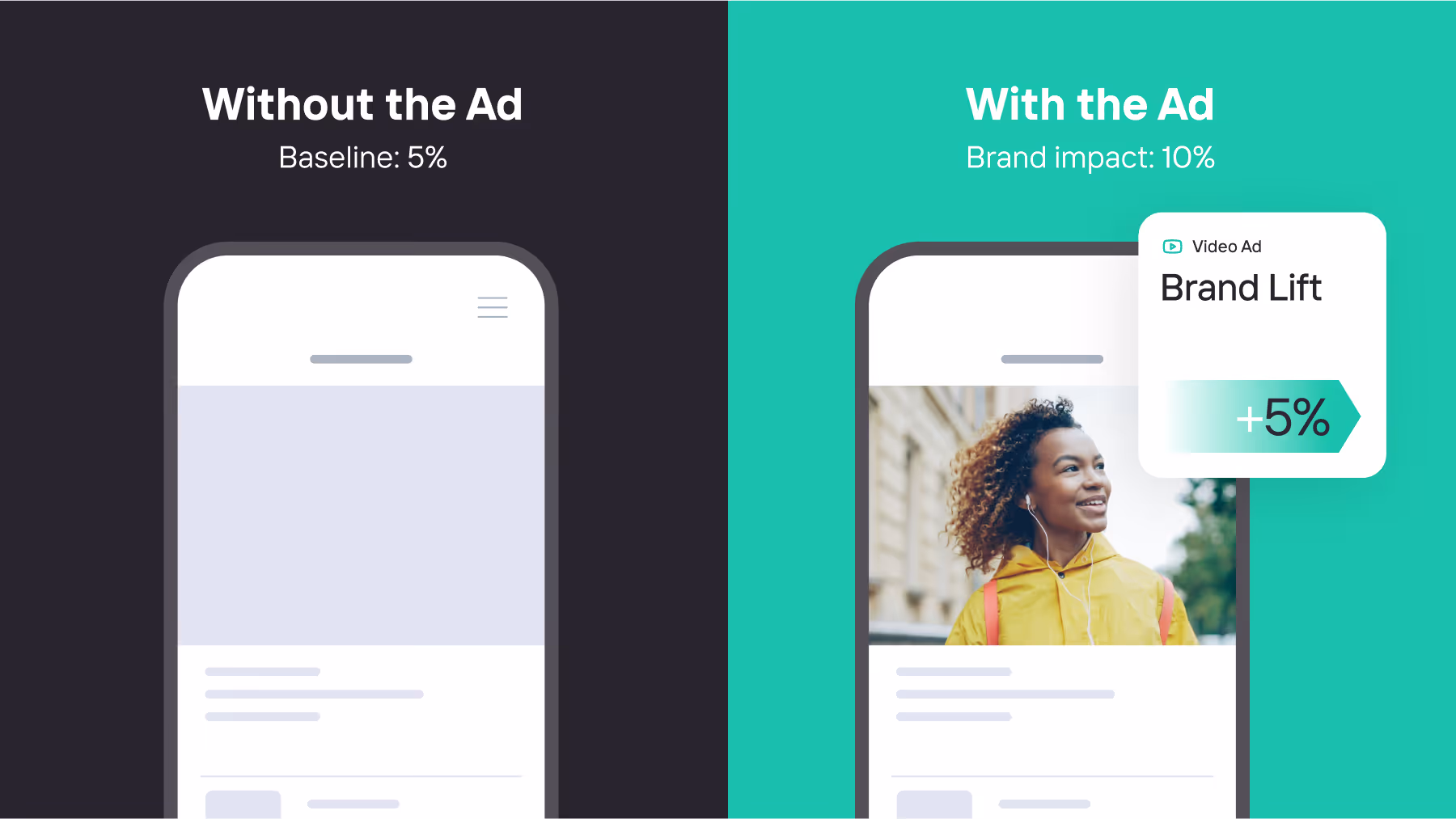 Comparison of a smartphone screen without an ad showing 5% baseline and with a video ad showing 10% brand impact and a 5% brand lift.