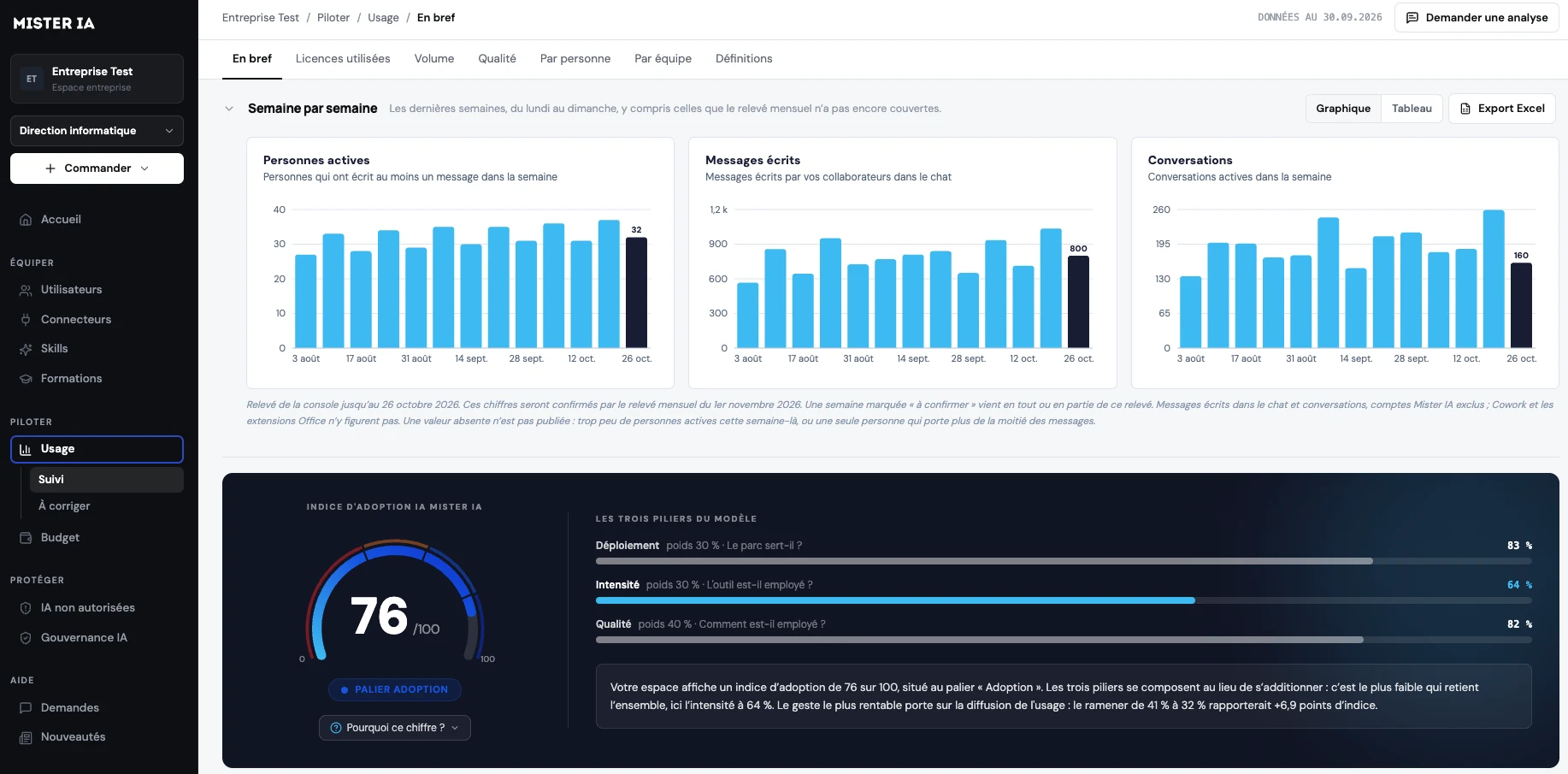 Cockpit Mister IA : usage semaine par semaine et indice d'adoption IA
