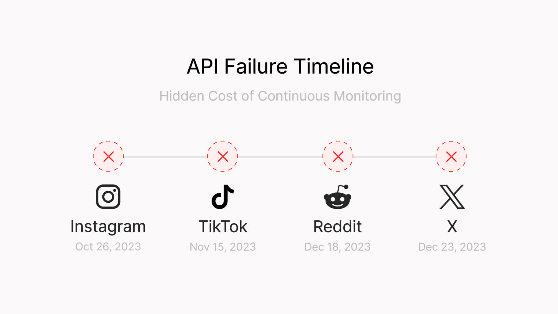 The burden of connector maintenance 