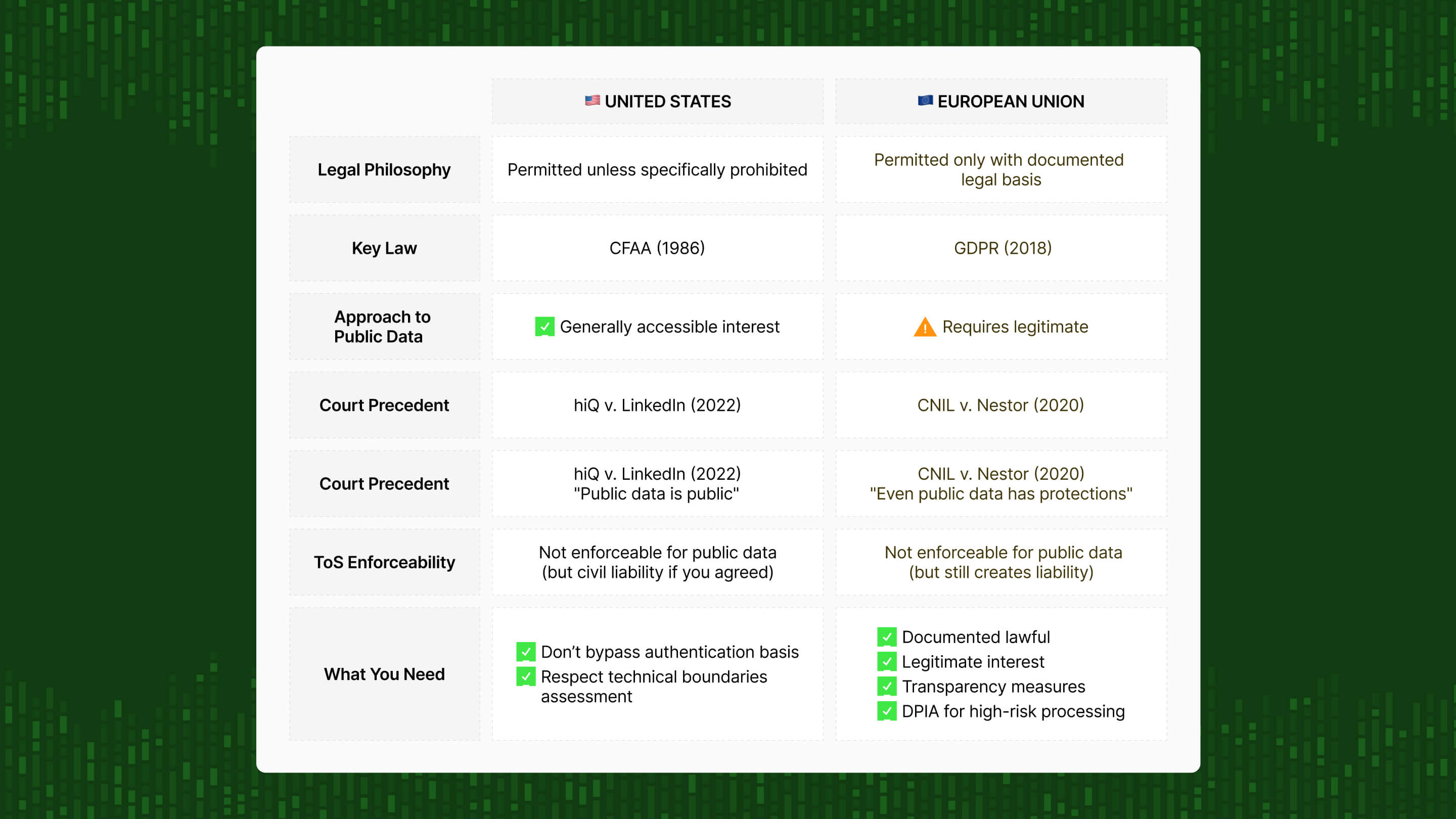 data scraping law US vs EU