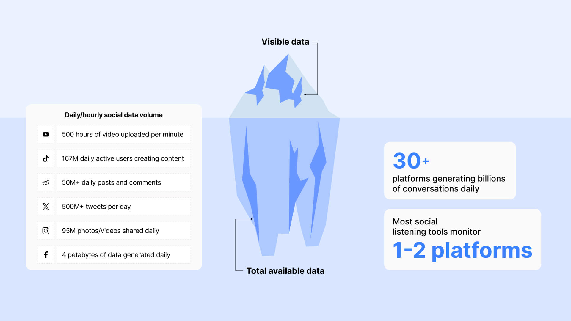 Incomplete social data