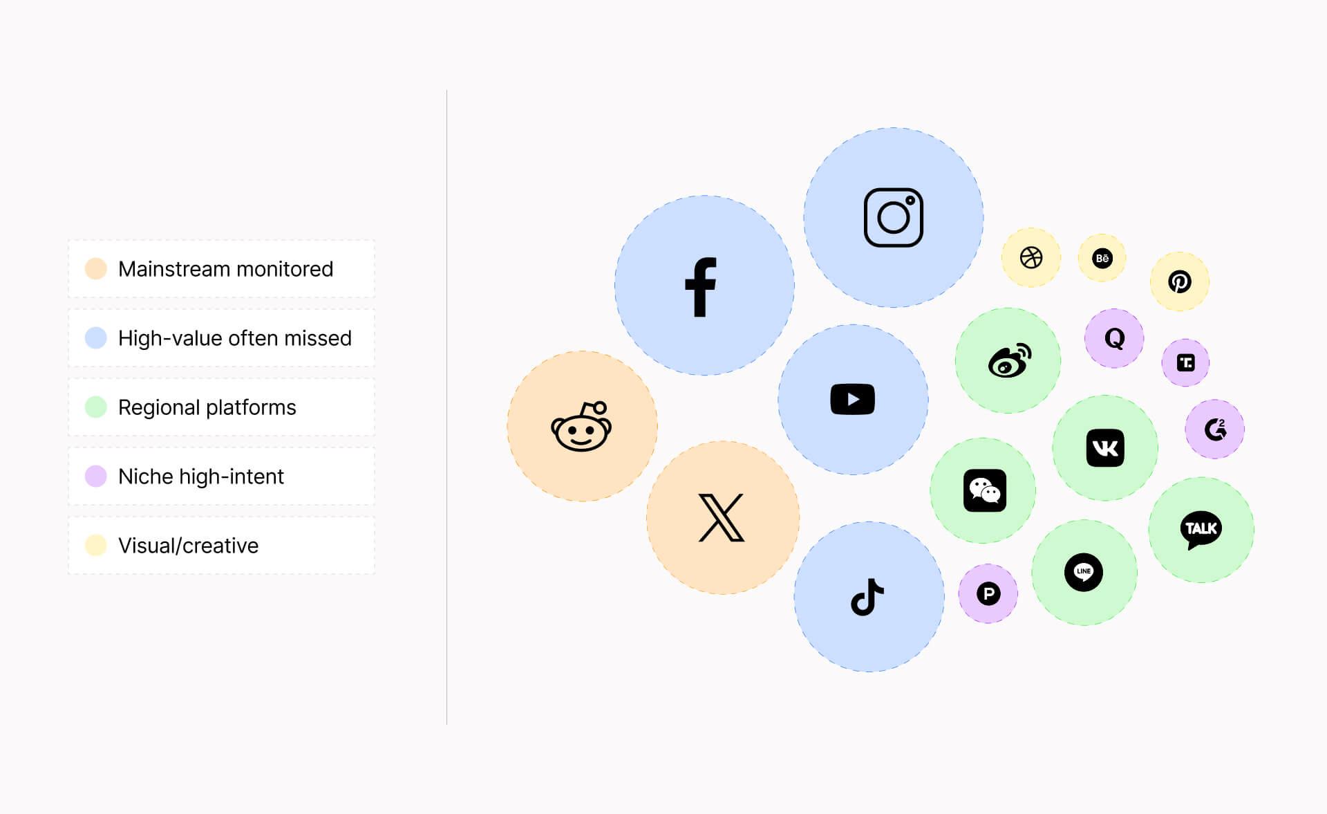 Platform distribution social data