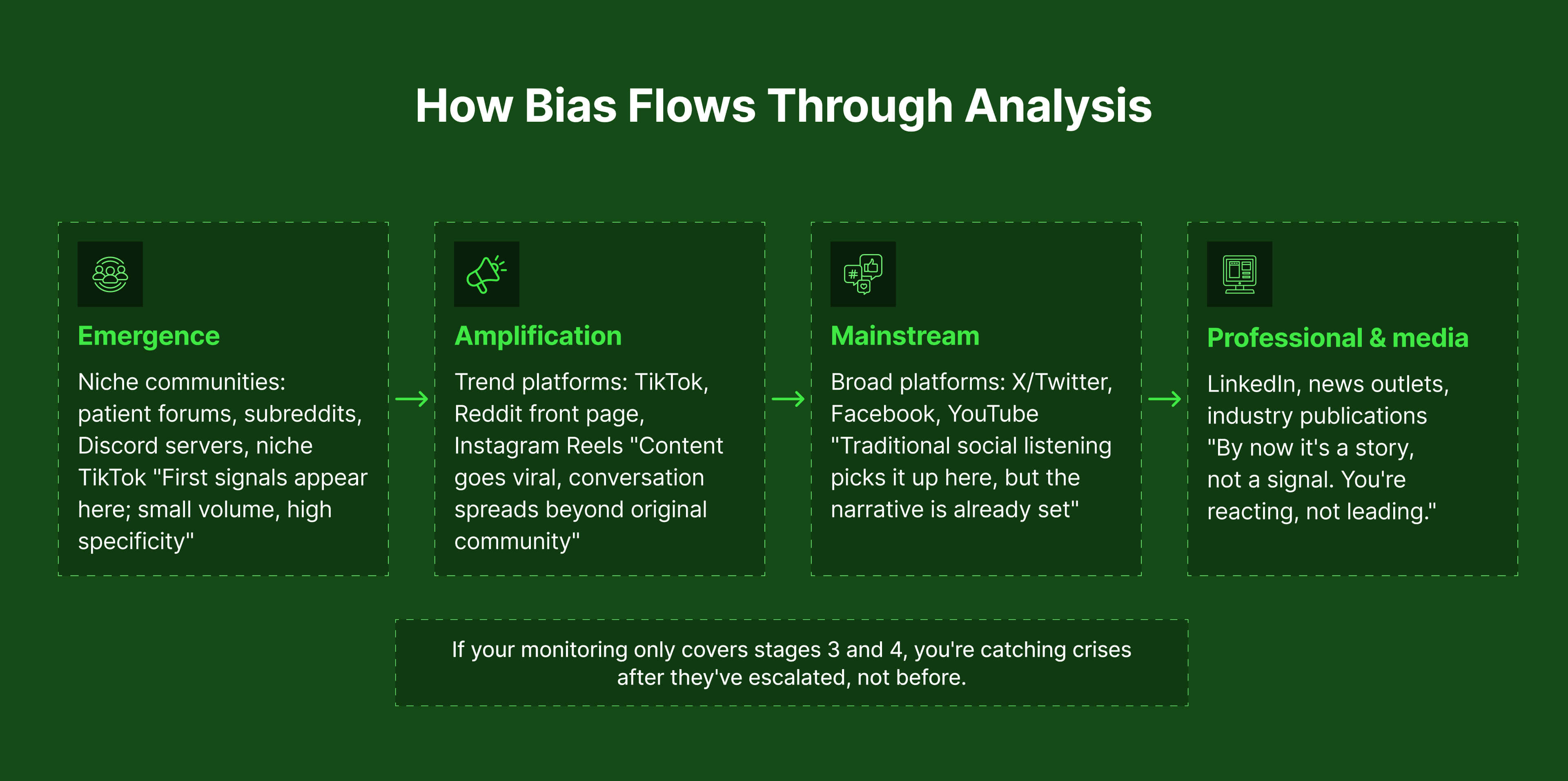 How bias flows through analysis