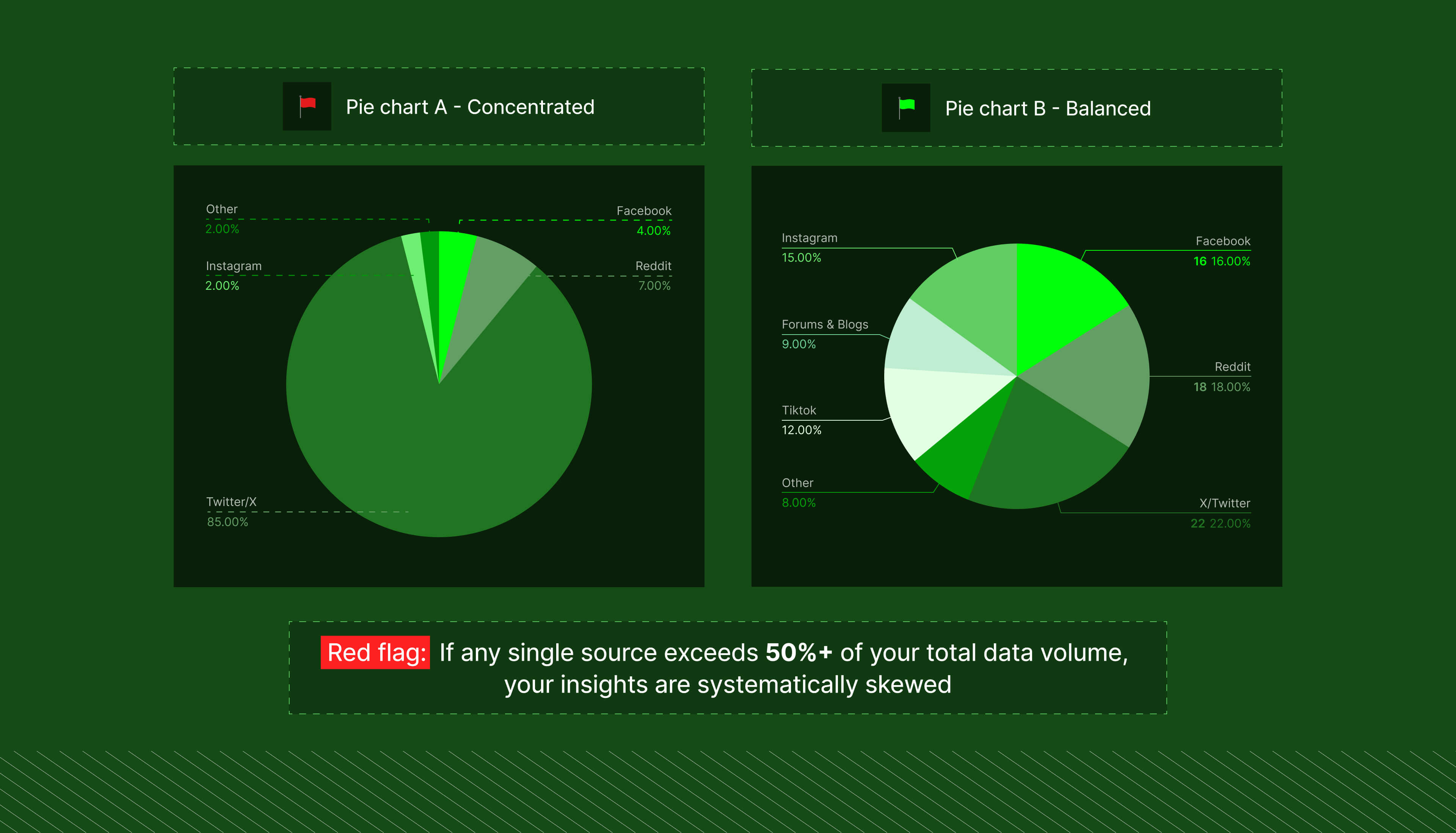 Source distribution test social data