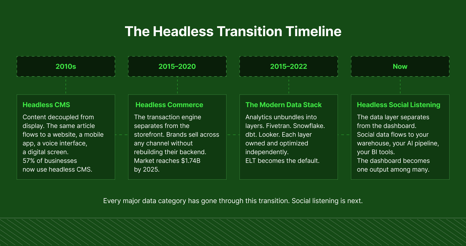Timeline of headless data evolution