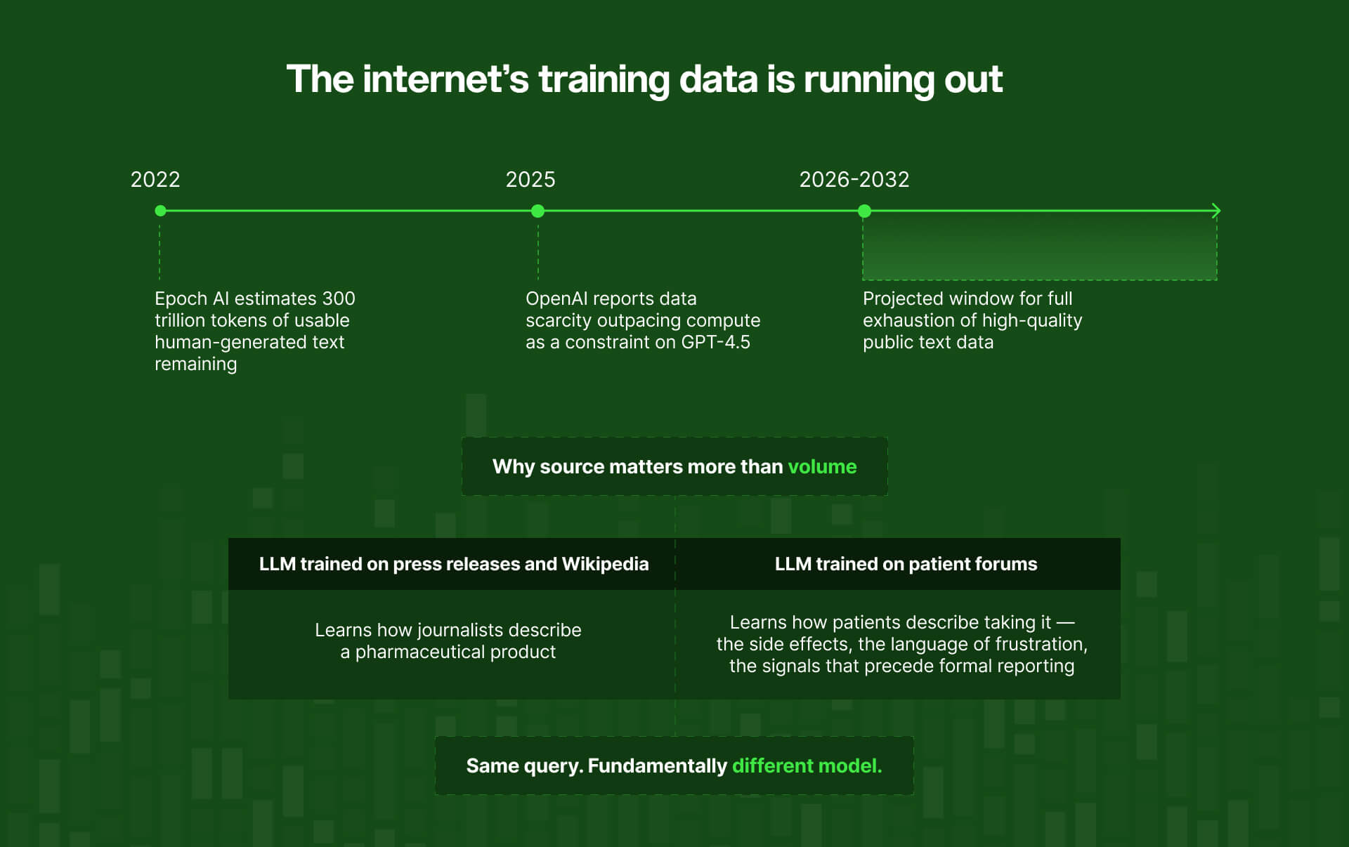 The internet's AI training data is running out